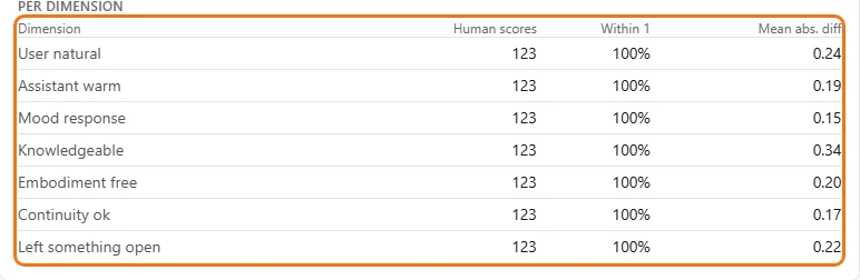 Per-dimension agreement between human and judge scores